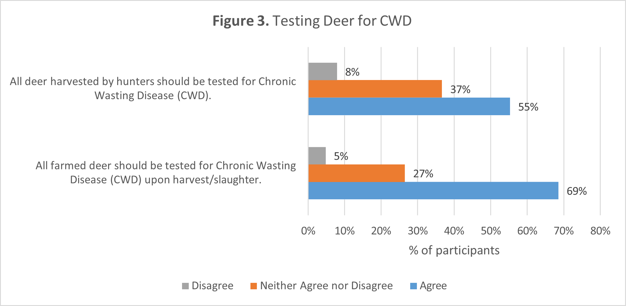 Bar chart showing majority support for testing both hunter-harvested and farmed deer for CWD.